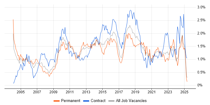 Job vacancy trend for Configuration Management in the East Midlands Job vacancy trend for Configuration Management in the East Midlands