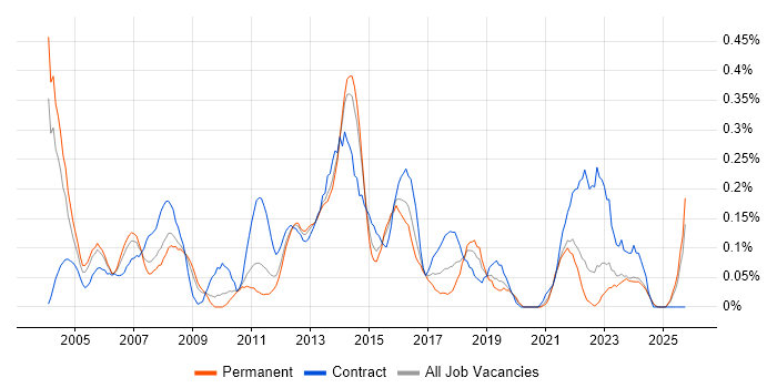Configuration Manager job vacancy trend in the East Midlands
