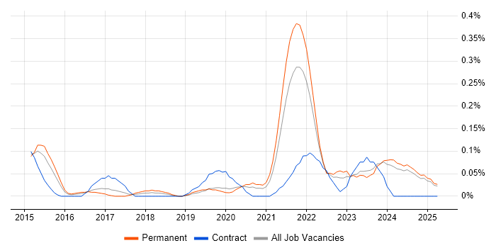 Job vacancy trend for Configure, Price, Quote (CPQ) in the East Midlands Job vacancy trend for Configure, Price, Quote (CPQ) in the East Midlands