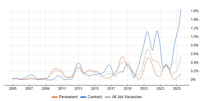 Job vacancy trend for Conflict Resolution in the East Midlands