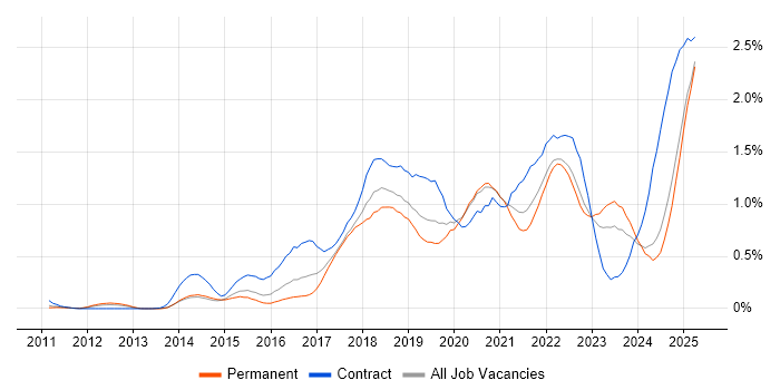 Job vacancy trend for Confluence in the East Midlands