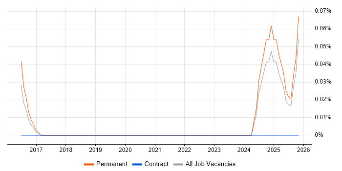 Conga job vacancy trend in the East Midlands