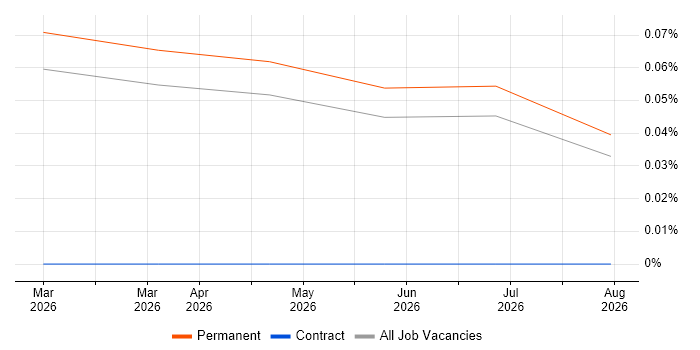 Consent Management job vacancy trend in the East Midlands