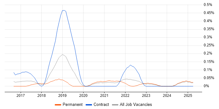Job vacancy trend for Consul in the East Midlands