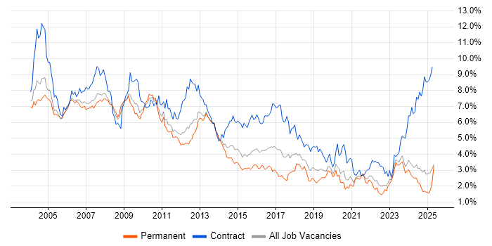 Job vacancy trend for Consultant in the East Midlands Job vacancy trend for Consultant in the East Midlands