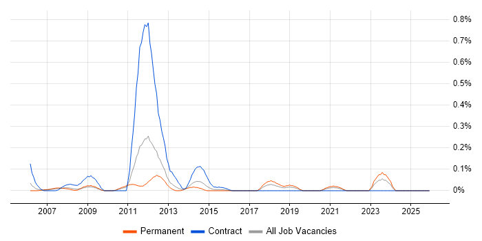 Contactless job vacancy trend in the East Midlands