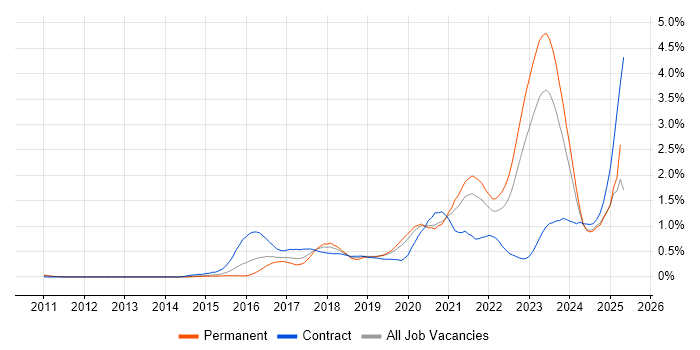 Job vacancy trend for Containerisation in the East Midlands