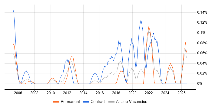Content Designer job vacancy trend in the East Midlands