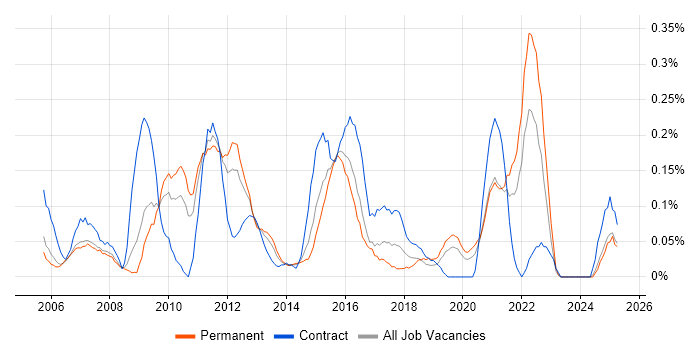 Job vacancy trend for Content Development in the East Midlands Job vacancy trend for Content Development in the East Midlands