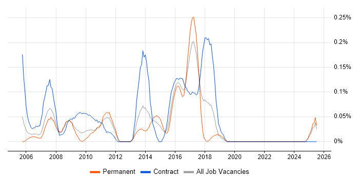 Job vacancy trend for Content Editor in the East Midlands