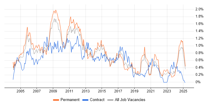 Job vacancy trend for Content Management in the East Midlands