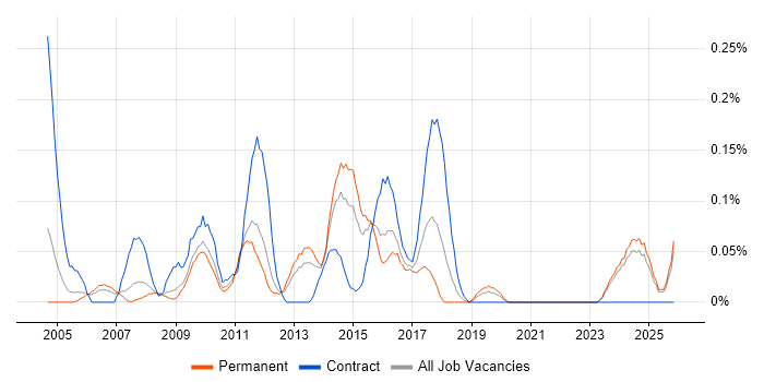 Content Manager job vacancy trend in the East Midlands