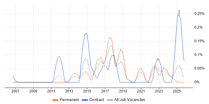 Content Strategy job vacancy trend in the East Midlands
