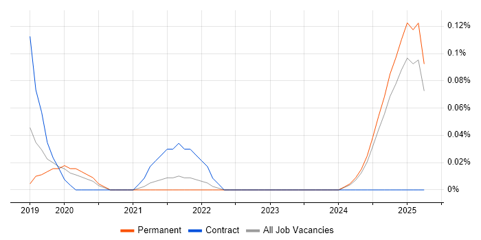 Job vacancy trend for Contentful in the East Midlands