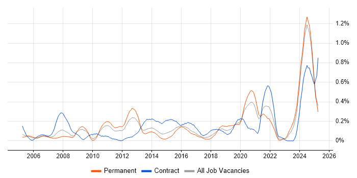 Job vacancy trend for Contingency Planning in the East Midlands Job vacancy trend for Contingency Planning in the East Midlands