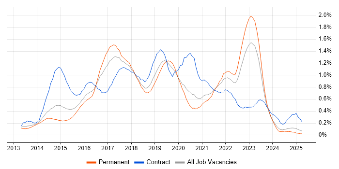 Job vacancy trend for Continuous Delivery in the East Midlands