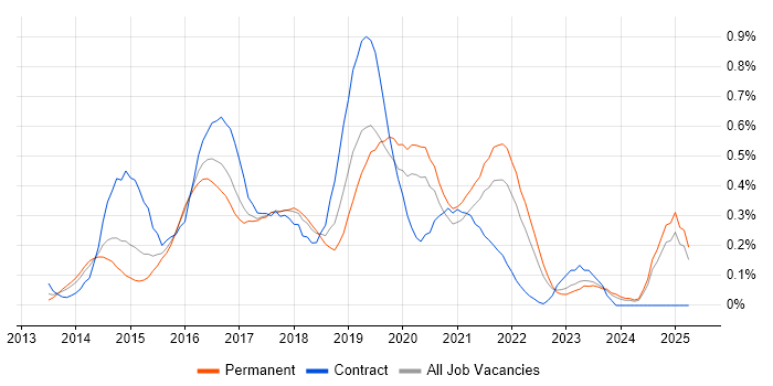 Job vacancy trend for Continuous Deployment in the East Midlands Job vacancy trend for Continuous Deployment in the East Midlands