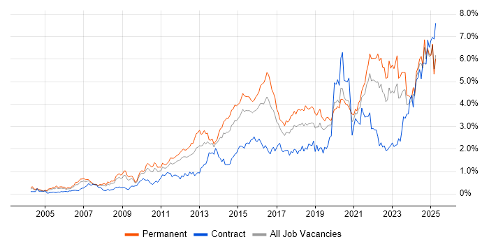 Job vacancy trend for Continuous Improvement in the East Midlands Job vacancy trend for Continuous Improvement in the East Midlands