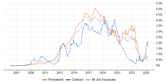 Job vacancy trend for Continuous Integration in the East Midlands Job vacancy trend for Continuous Integration in the East Midlands