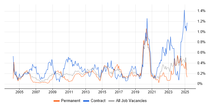Job vacancy trend for Contract Management in the East Midlands Job vacancy trend for Contract Management in the East Midlands