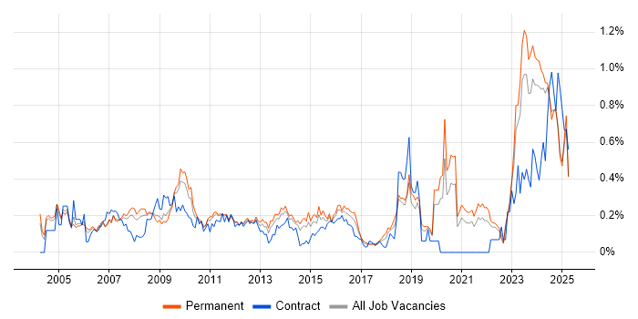 Job vacancy trend for Contract Negotiation in the East Midlands Job vacancy trend for Contract Negotiation in the East Midlands