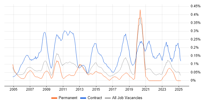 Job vacancy trend for Contracts Manager in the East Midlands Job vacancy trend for Contracts Manager in the East Midlands
