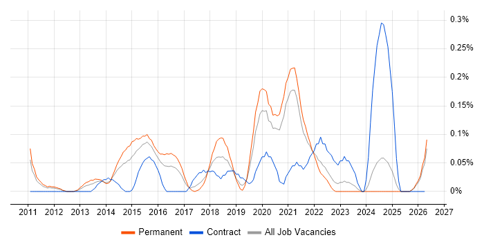 Converged Infrastructure job vacancy trend in the East Midlands