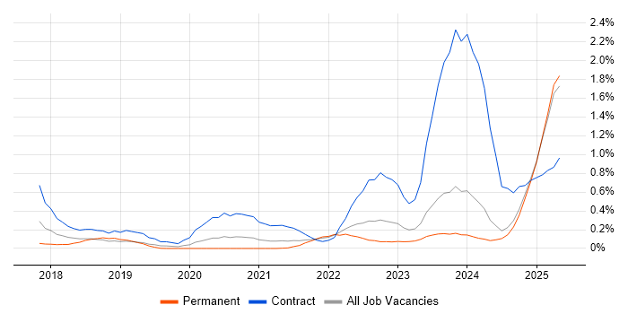 Job vacancy trend for Conversational UI in the East Midlands Job vacancy trend for Conversational UI in the East Midlands