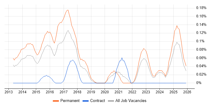 Conversion Rate Optimisation job vacancy trend in the East Midlands