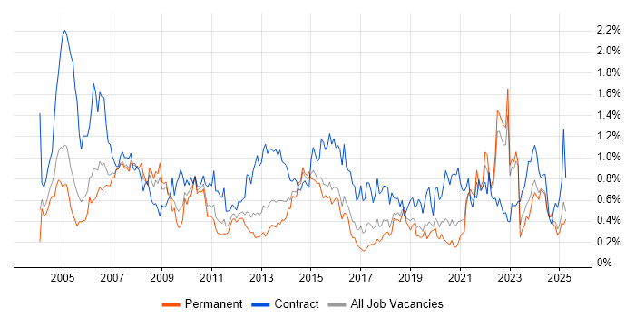 Job vacancy trend for Coordinator in the East Midlands Job vacancy trend for Coordinator in the East Midlands
