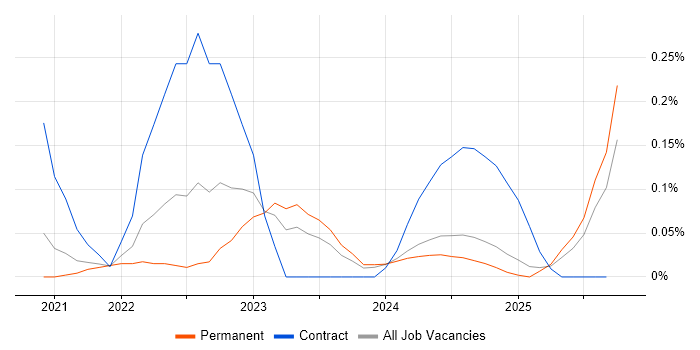 Copilot Studio job vacancy trend in the East Midlands Copilot Studio job vacancy trend in the East Midlands