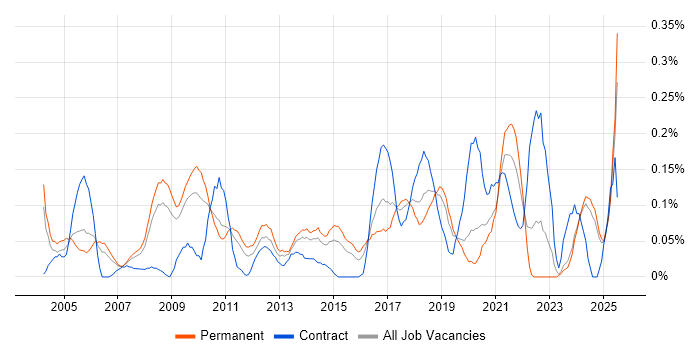 Job vacancy trend for Copywriting in the East Midlands Job vacancy trend for Copywriting in the East Midlands