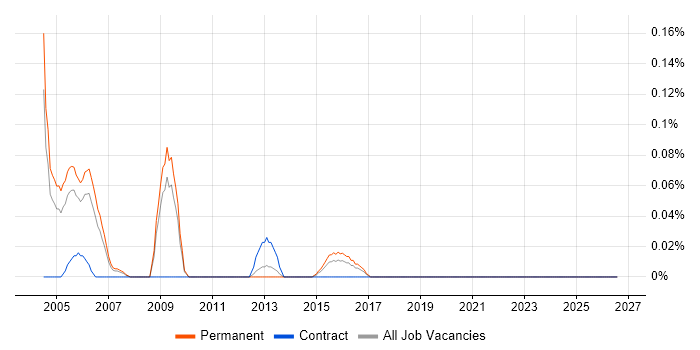 CorelDRAW job vacancy trend in the East Midlands