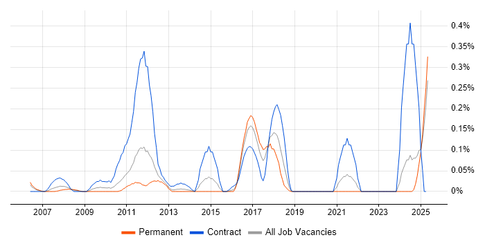 Job vacancy trend for Corporate Banking in the East Midlands