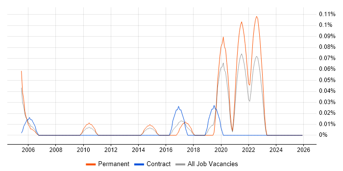COSHH job vacancy trend in the East Midlands