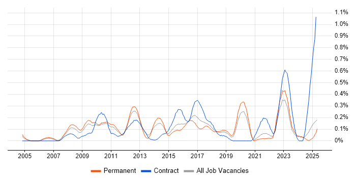 Job vacancy trend for Cost-Benefit Analysis in the East Midlands Job vacancy trend for Cost-Benefit Analysis in the East Midlands