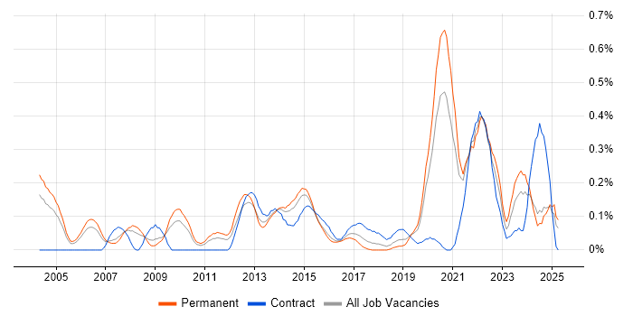 Job vacancy trend for Cost Control in the East Midlands Job vacancy trend for Cost Control in the East Midlands