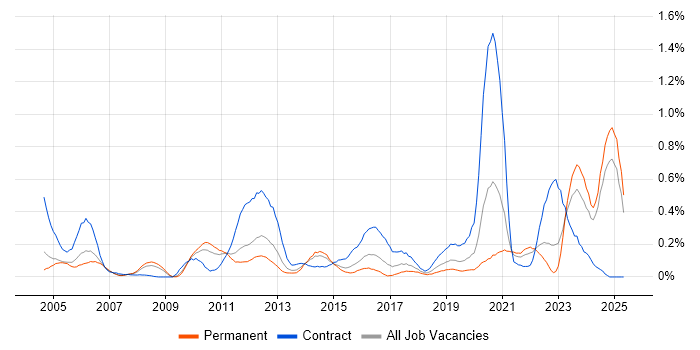 Job vacancy trend for Cost Management in the East Midlands Job vacancy trend for Cost Management in the East Midlands