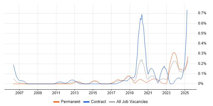 Job vacancy trend for Cost Optimisation in the East Midlands Job vacancy trend for Cost Optimisation in the East Midlands