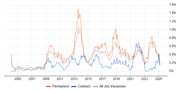 Job vacancy trend for Cost Reduction in the East Midlands Job vacancy trend for Cost Reduction in the East Midlands