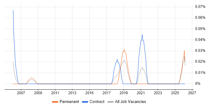 Cost Transparency job vacancy trend in the East Midlands
