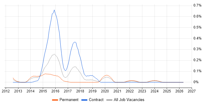 CouchDB job vacancy trend in the East Midlands
