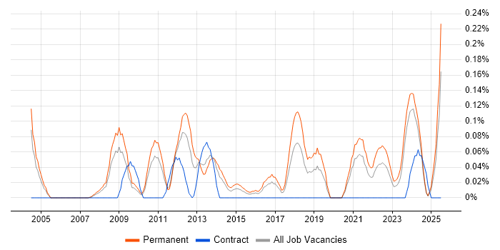 Job vacancy trend for Creative Marketing in the East Midlands