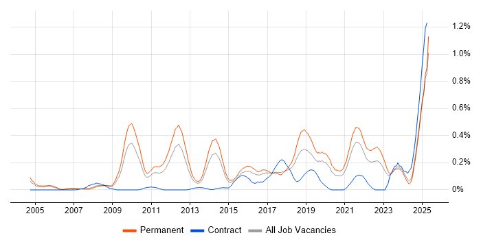 Job vacancy trend for Creative Problem-Solving in the East Midlands