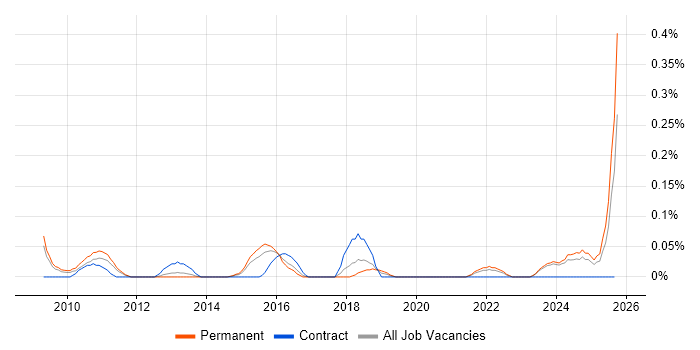 Creative Strategy job vacancy trend in the East Midlands Creative Strategy job vacancy trend in the East Midlands