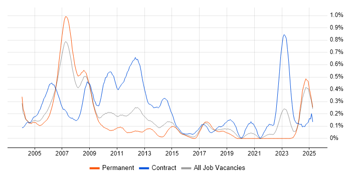 Job vacancy trend for Credit Analyst in the East Midlands Job vacancy trend for Credit Analyst in the East Midlands