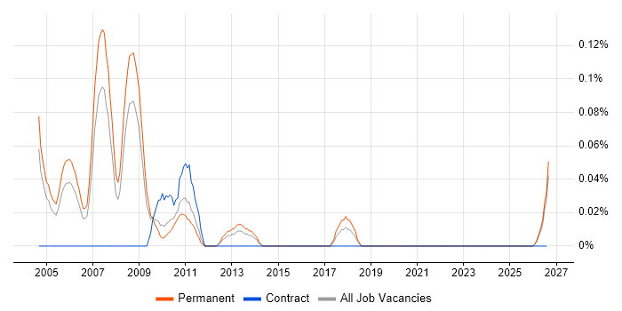 Credit Risk Analysis job vacancy trend in the East Midlands