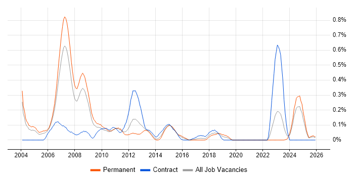 Credit Risk Analyst job vacancy trend in the East Midlands