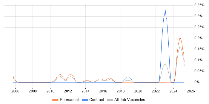 Job vacancy trend for Credit Risk Analytics in the East Midlands Job vacancy trend for Credit Risk Analytics in the East Midlands