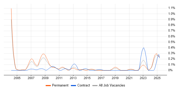 Job vacancy trend for Credit Risk Management in the East Midlands Job vacancy trend for Credit Risk Management in the East Midlands